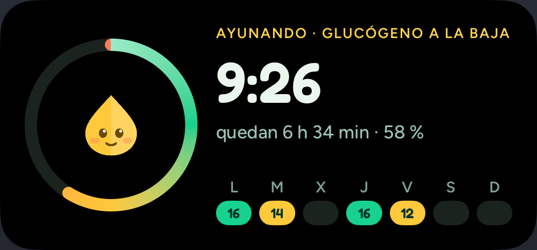 Widget de Blimbi en la pantalla de inicio de iOS: 9:26 ayunando, quedan 6 h 34 min, 58 %, con una semana de ayunos